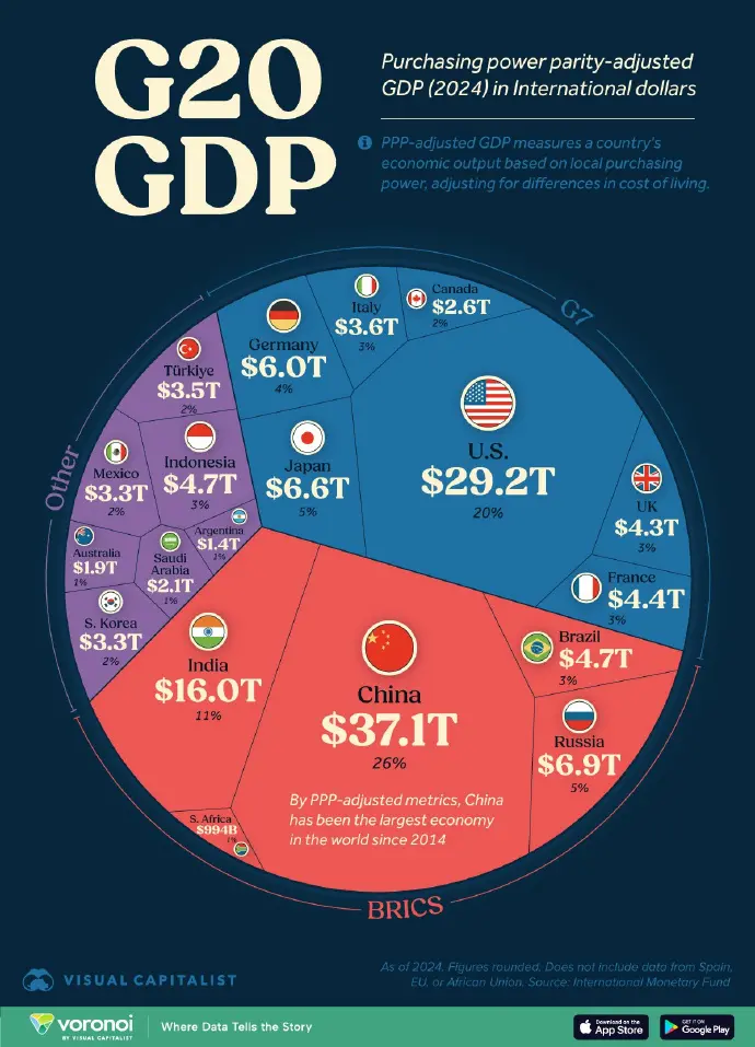 按购买力平价(PPP)衡量的二十国集团(G20)各国GDP,2024年不变价国际元
