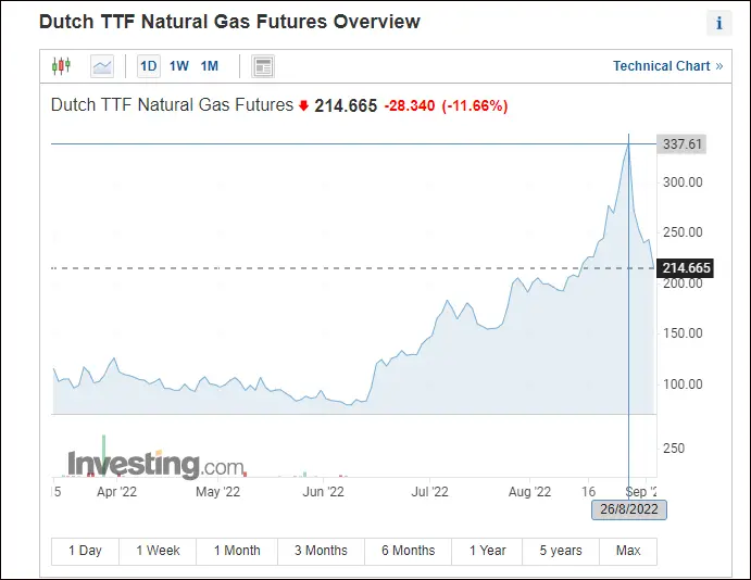8月26日，TTF天然气价格一度超330欧元/兆瓦时