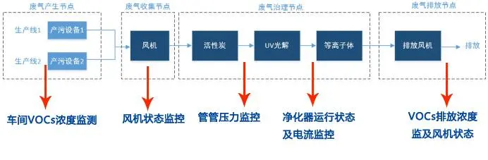 家具厂固定污染源VOCs全过程在线监测系统技术-家具voc检测标准