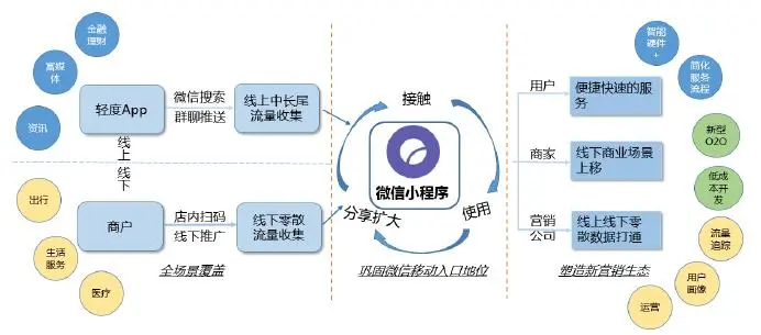 微信小程序是怎样营销的1