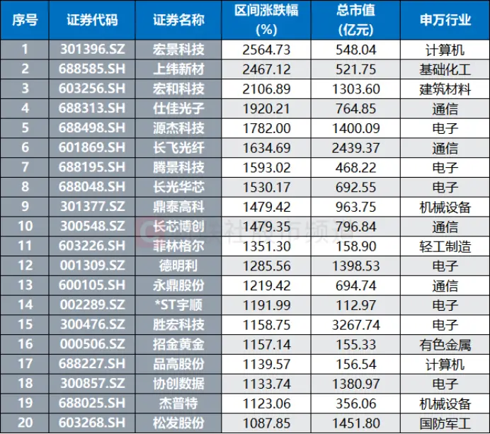 A股市场，又一只20倍股诞生_https://www.izongheng.net_快讯_第3张