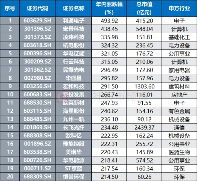 A股市场，又一只20倍股诞生_https://www.izongheng.net_快讯_第2张