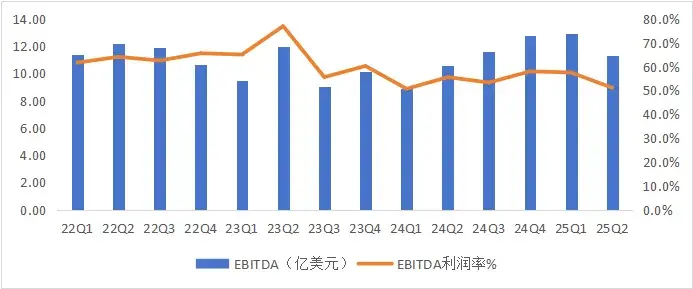 圖：中芯國際季度EBITDA利潤表現(xiàn) 數(shù)據(jù)來源：wind，36氪整理