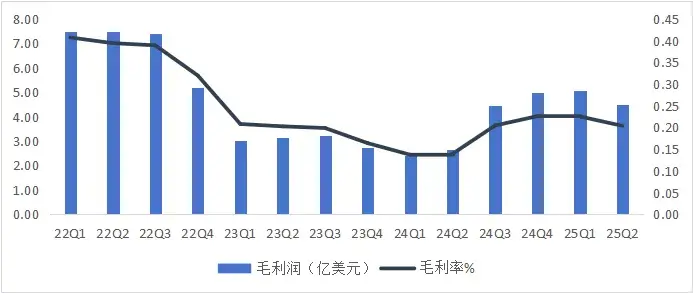 圖：中芯國際季度毛利表現(xiàn) 數(shù)據(jù)來源：wind，36氪整理