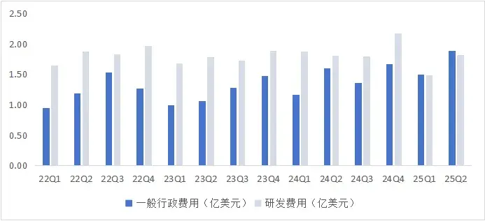 圖：中芯國際一般行政費(fèi)用和研發(fā)費(fèi)用表現(xiàn) 數(shù)據(jù)來源：wind，36氪整理