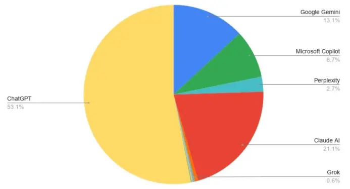 图注：市场调研机构统计，至6月AI聊天机器人在美国的热度