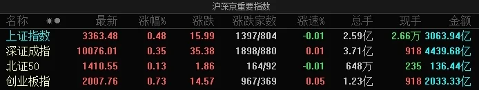 市场震荡反弹，沪指半日涨0.48%，新消费概念股再度大涨