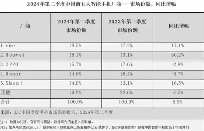 图源：IDC