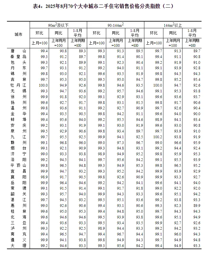国家统计局：8月份70个大中城市中 各线城市商品住宅销售价格环比下降