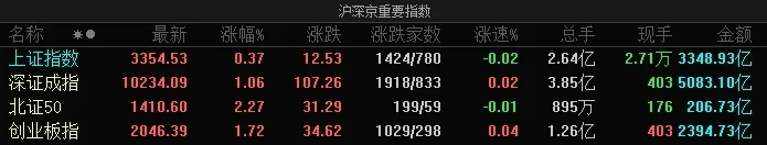 市场冲高回落，创业板指半日涨1.72%，军工股再度爆发
