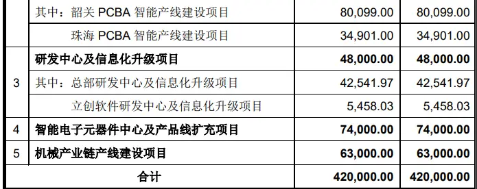 嘉立创闯关A股惹争议：账上38亿闲置资金理财，募资42亿元加码扩产_https://www.izongheng.net_快讯_第3张