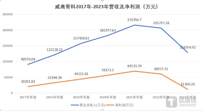 威高骨科陷入骨科反腐风波:高管集体辞职 净利跌八成(图1) 威高骨科近几年营收净利增长情况