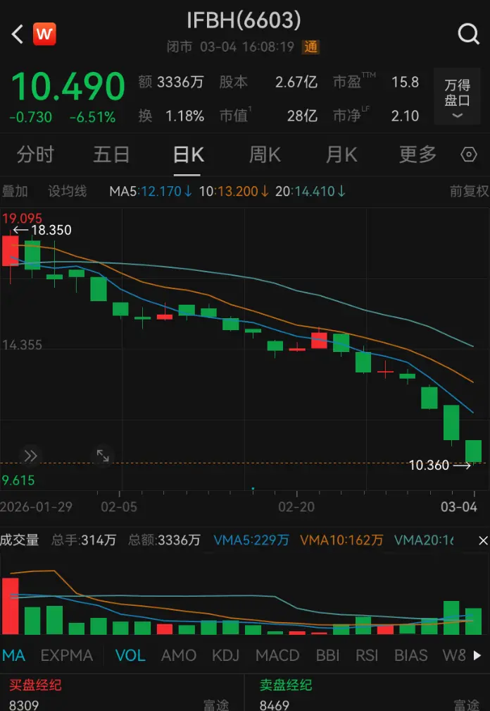 “100%椰子水”加水加糖？IF发表声明，母公司股价已连续三日大跌_https://www.izongheng.net_企业_第3张