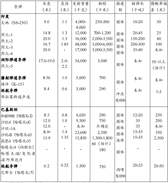 资料来源：作者使用简氏、国防信息中心、斯德哥尔摩国际和平研究所、全球安全组织网站和世界空军与导弹威胁数据库生成。