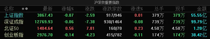 A股指数集体低开：创业板指跌0.14%，水产、中船系等板块跌幅居前
