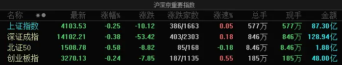 A股指数集体低开：沪指跌0.25%，商业航天、AI应用等板块跌幅居前