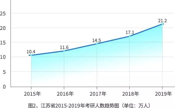 研招网：2019年研究生招生报考数据报告（收藏！）(2019研究生报名人数统计)