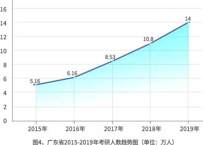 研招网：2019年研究生招生报考数据报告（收藏！）(2019研究生报名人数统计)