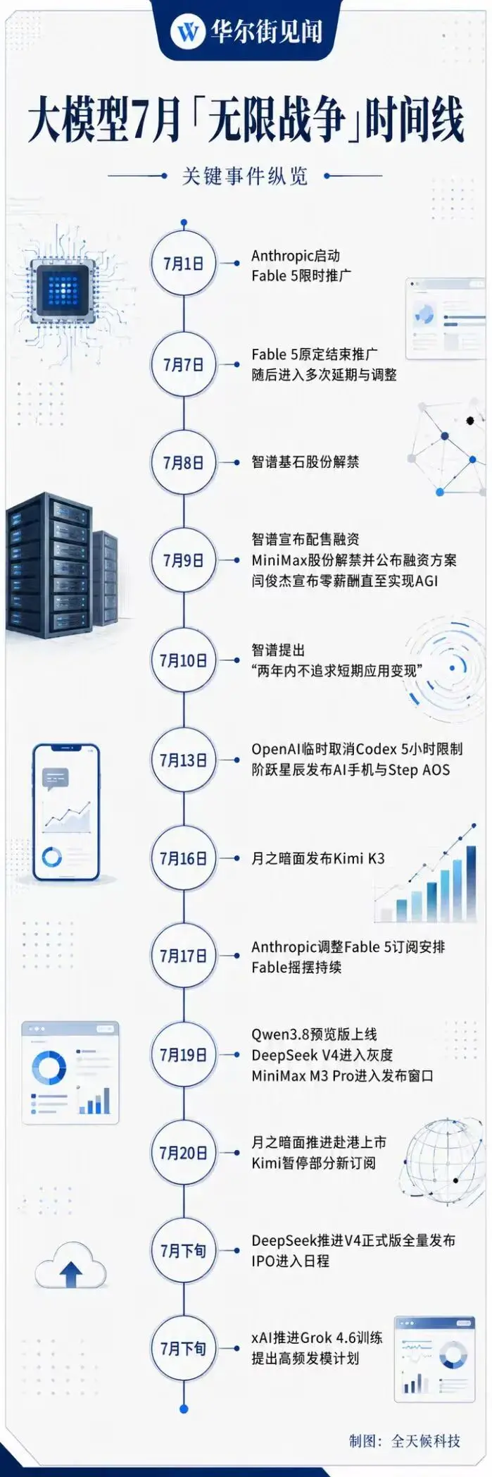七月起,大模型进入“无限战争”
