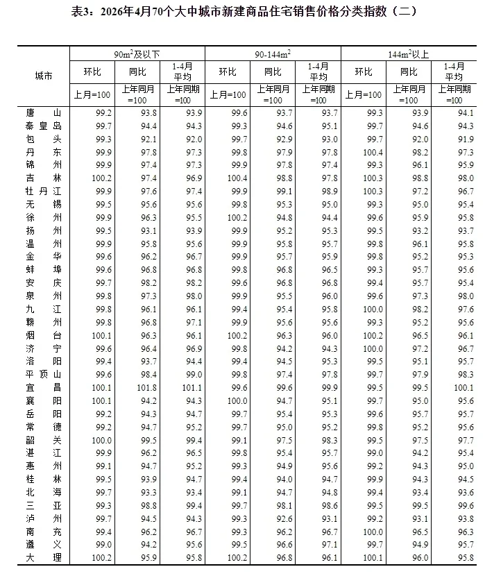 国家统计局:4月份一线城市商品住宅销售价格环比上涨_快讯_第4张_纵横网 国家统计局:4月份一线城市商品住宅销售价格环比上涨_https://www.izongheng.net_快讯_第4张