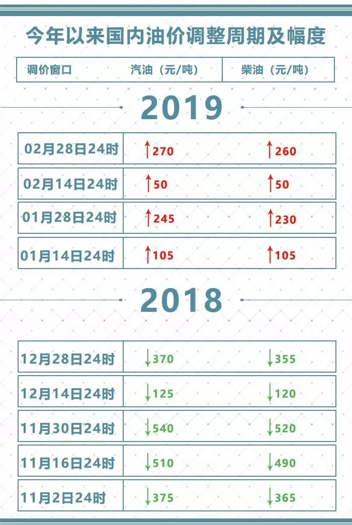 油价涨涨涨涨！过了今晚12点，加满一箱要贵……（今晚加油涨价）