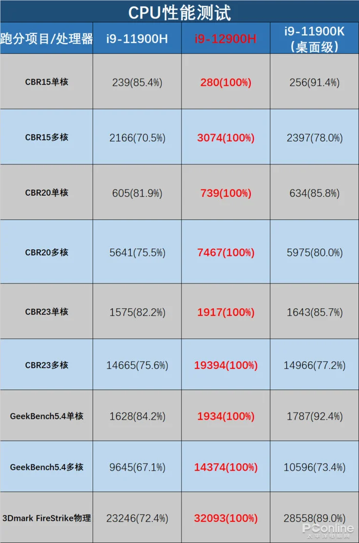 RTX 3070Ti笔记本电脑GPU带来38.5%提升