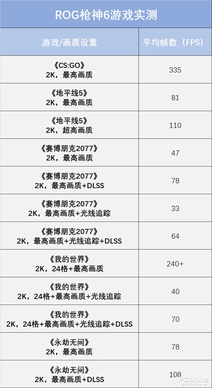 RTX 3070Ti笔记本电脑GPU带来38.5%提升
