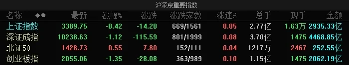 市场震荡调整，创业板指半日跌1.35%，合成生物概念股逆势大涨
