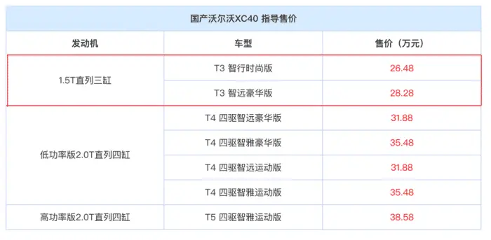 沃尔沃XC40，三缸发动机卖26万，还不如买领克01？-沃尔沃xc40是三缸发动机好不好