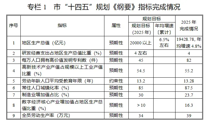重提“千万人口”目标，“准2万亿”之城还要冲多久？_https://www.izongheng.net_快讯_第2张