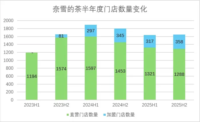 连亏4年,奈雪董事长遭股东质问:为何不拿一元年薪?夫妇年薪310万_快讯_第3张_纵横网 连亏4年,奈雪董事长遭股东质问:为何不拿一元年薪?夫妇年薪310万_https://www.izongheng.net_快讯_第3张