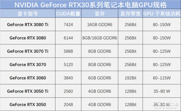 RTX 3070Ti笔记本电脑GPU带来38.5%提升