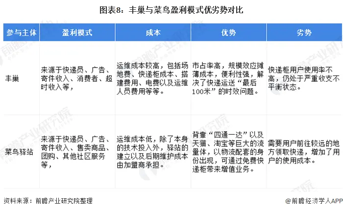 圖表8：豐巢與菜鳥盈利模式優(yōu)劣勢對比