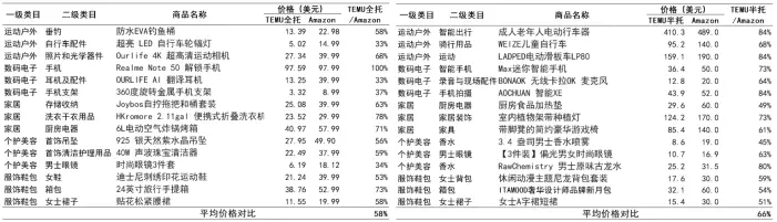 图：Temu商品价格与亚马逊美国地区对比 资料来源：国信证券