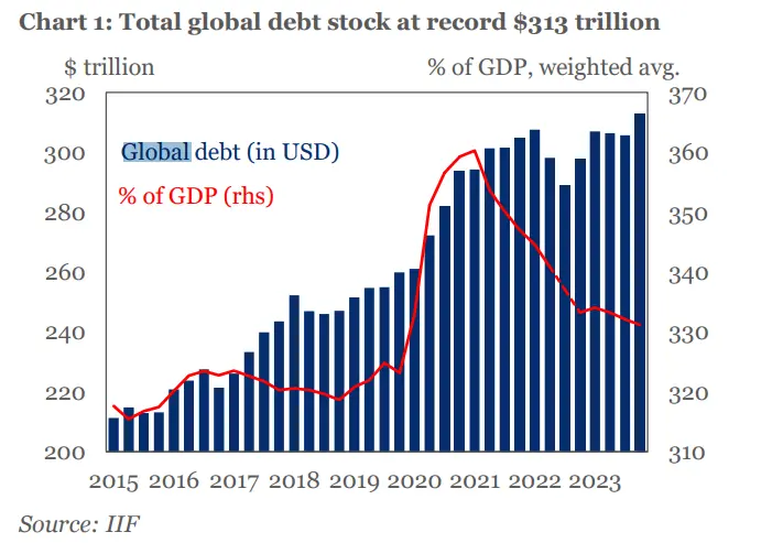 全球债务规模2023年突破300万亿美元（资料来源：IIF）