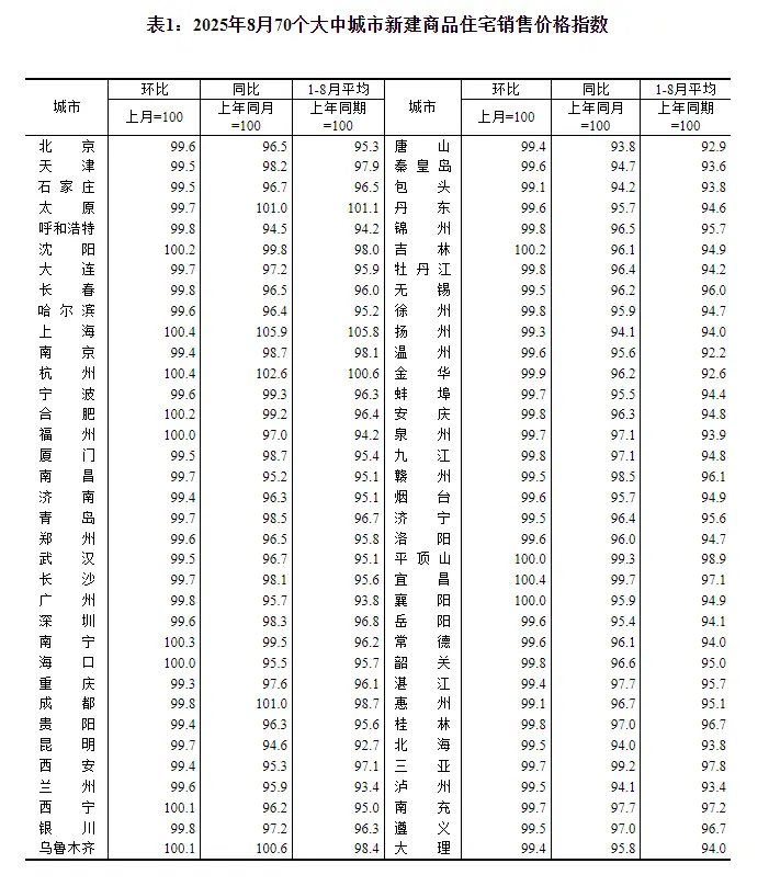 国家统计局：8月份70个大中城市中 各线城市商品住宅销售价格环比下降