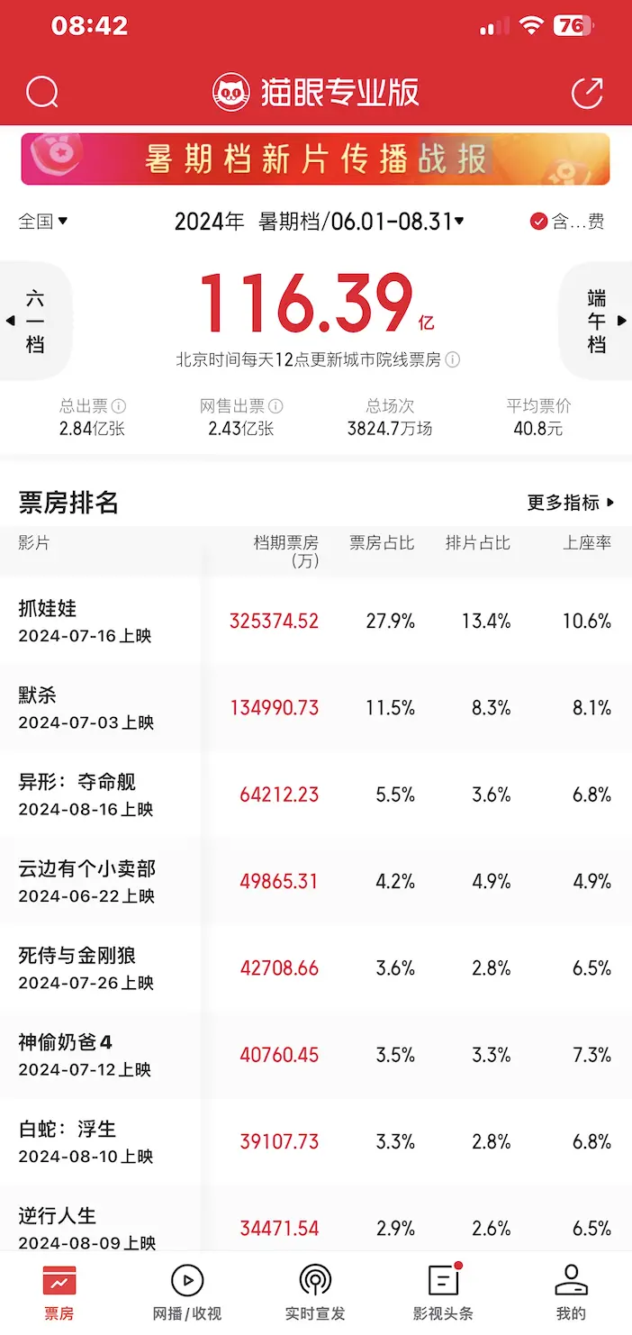 暑期档票房116亿同比下滑43.6% 《抓娃娃》《默杀》贡献近四成票房