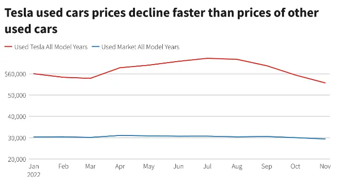 特斯拉二手车价格下滑速度更快
