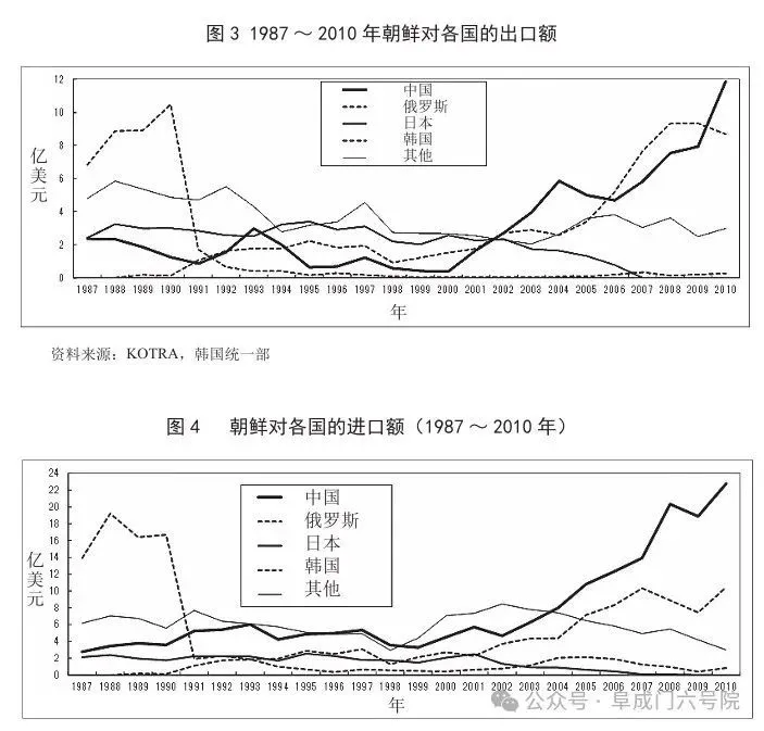 （冷战结束后，俄朝贸易额迅速减少，朝鲜对中日韩经济依赖加大）