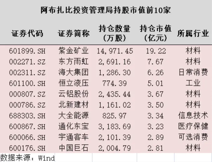 阿布扎比投资局偏爱有色、能源股