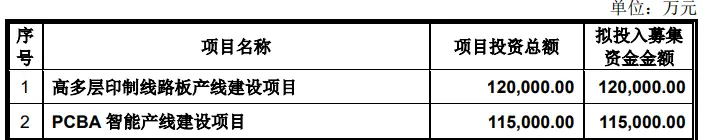 嘉立创闯关A股惹争议：账上38亿闲置资金理财，募资42亿元加码扩产_https://www.izongheng.net_快讯_第2张