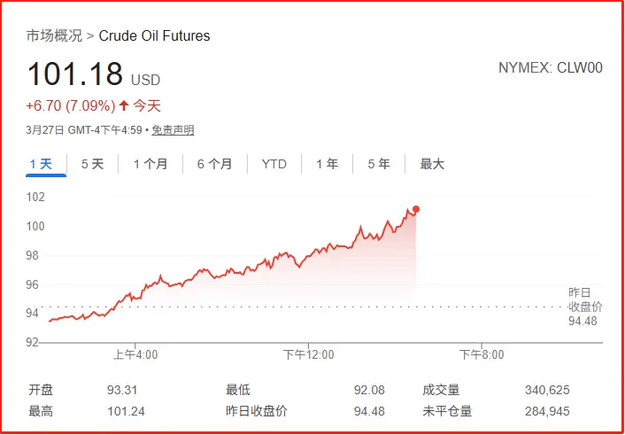 3月27日，美國原油價格收在每桶101美元