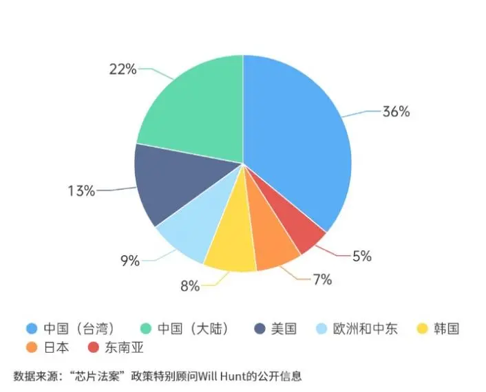 2021年，邏輯電路產(chǎn)能的國別（地區(qū)）分布