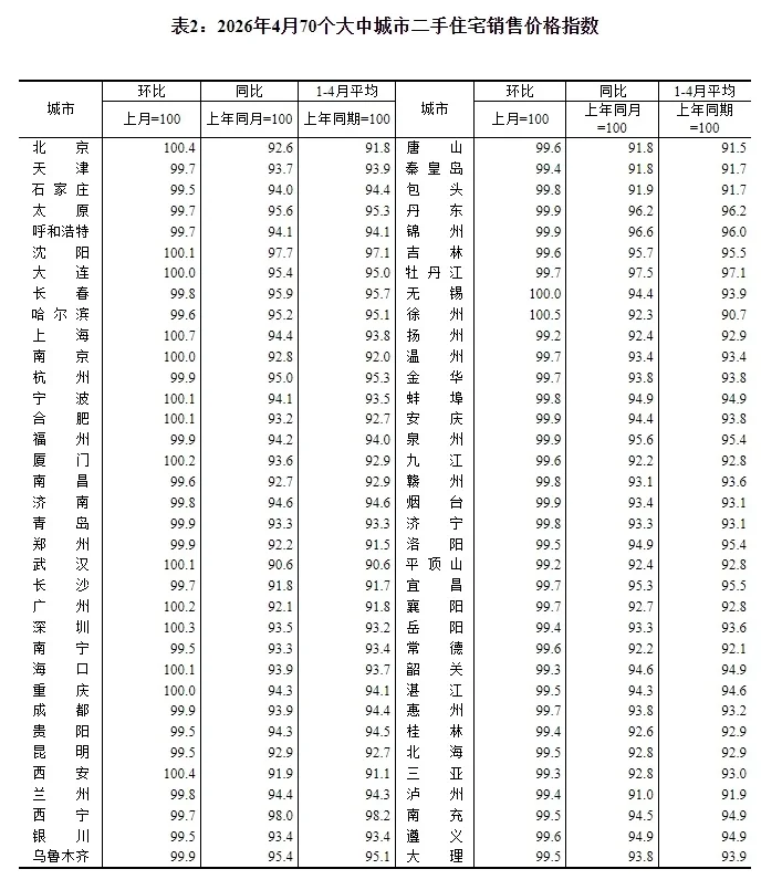 国家统计局:4月份一线城市商品住宅销售价格环比上涨_快讯_第2张_纵横网 国家统计局:4月份一线城市商品住宅销售价格环比上涨_https://www.izongheng.net_快讯_第2张