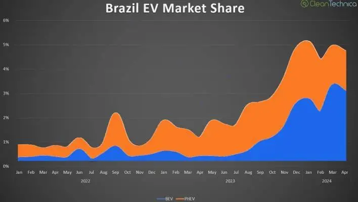 巴西BEV和PHEV市场份额变化 图自cleanTechnica