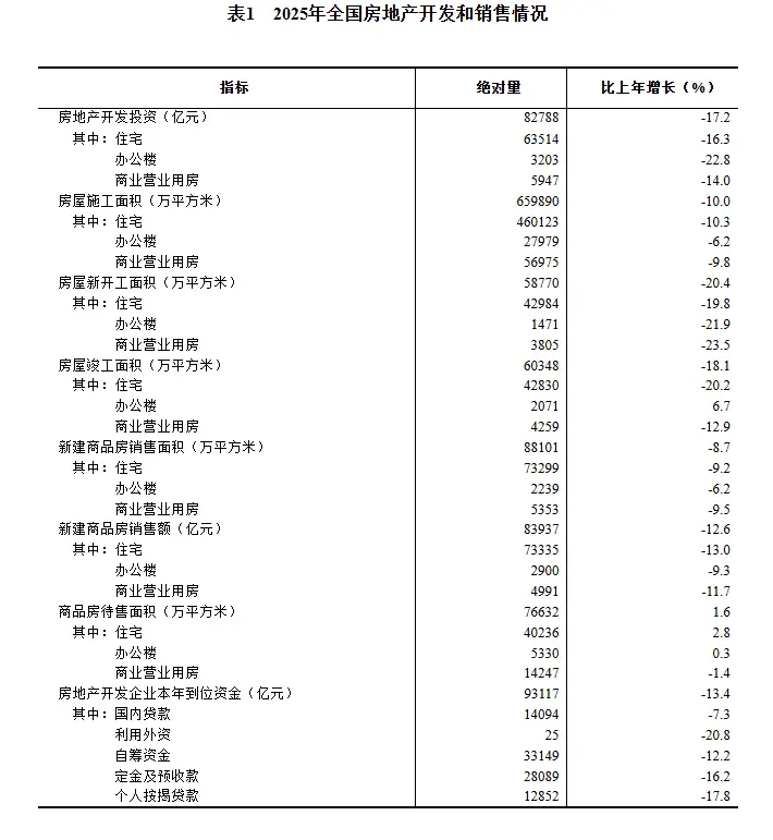 2025年全国房地产开发投资82788亿元，下降17.2%_https://www.izongheng.net_快讯_第5张