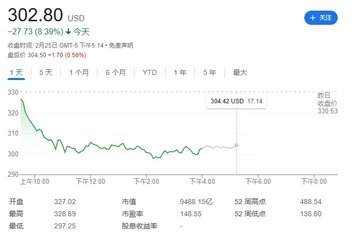 特斯拉股价跌超8%市值跌破万亿美元大关 马斯克身家蒸发千亿