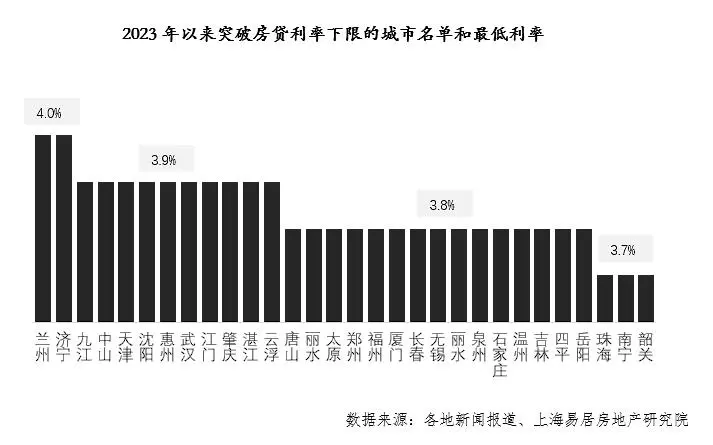 2023年1月以来，全国有30个城市将房贷利息调整至4%及以下。/上海易居房地产研究院