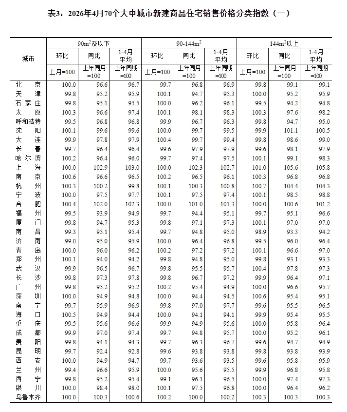国家统计局:4月份一线城市商品住宅销售价格环比上涨_快讯_第3张_纵横网 国家统计局:4月份一线城市商品住宅销售价格环比上涨_https://www.izongheng.net_快讯_第3张
