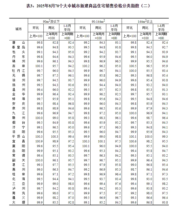 国家统计局：8月份70个大中城市中 各线城市商品住宅销售价格环比下降